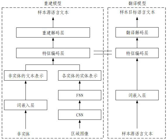 Multimodal machine translation method, device, electronic device and storage medium