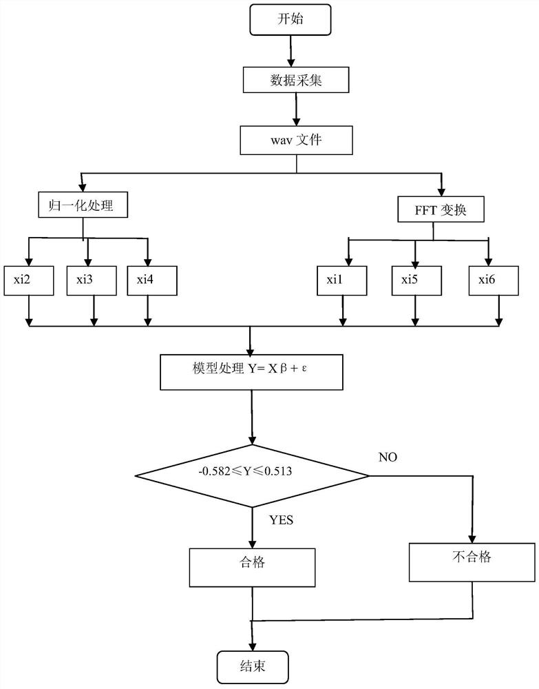 Diesel engine gear abnormal sound identification method based on wav file