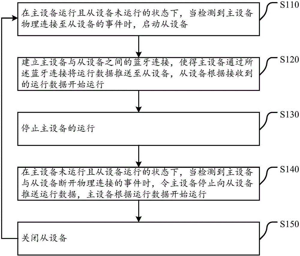 Operation switching method and system for master device and slave device