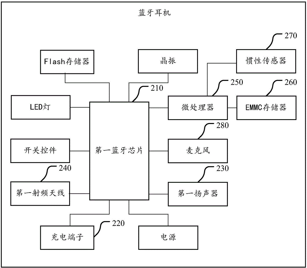 Operation switching method and system for master device and slave device