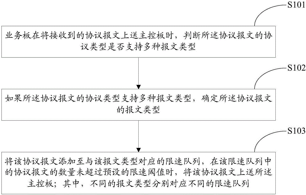 Message speed limiting method and device