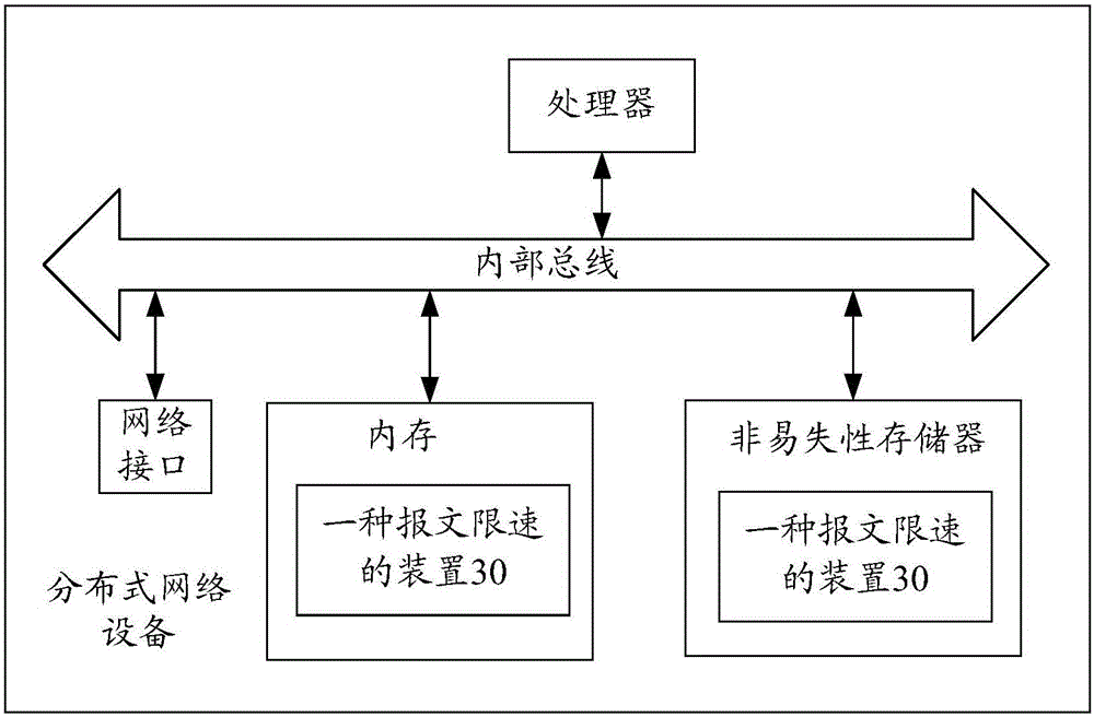 Message speed limiting method and device