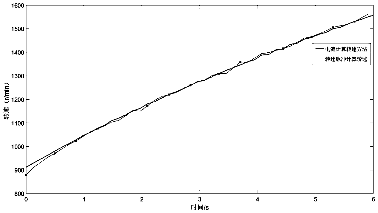 Order analysis method based on numerical control machine tool spindle current signals