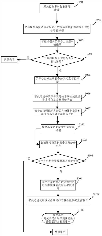 Data transmission method and vehicle-mounted dynamic data management system