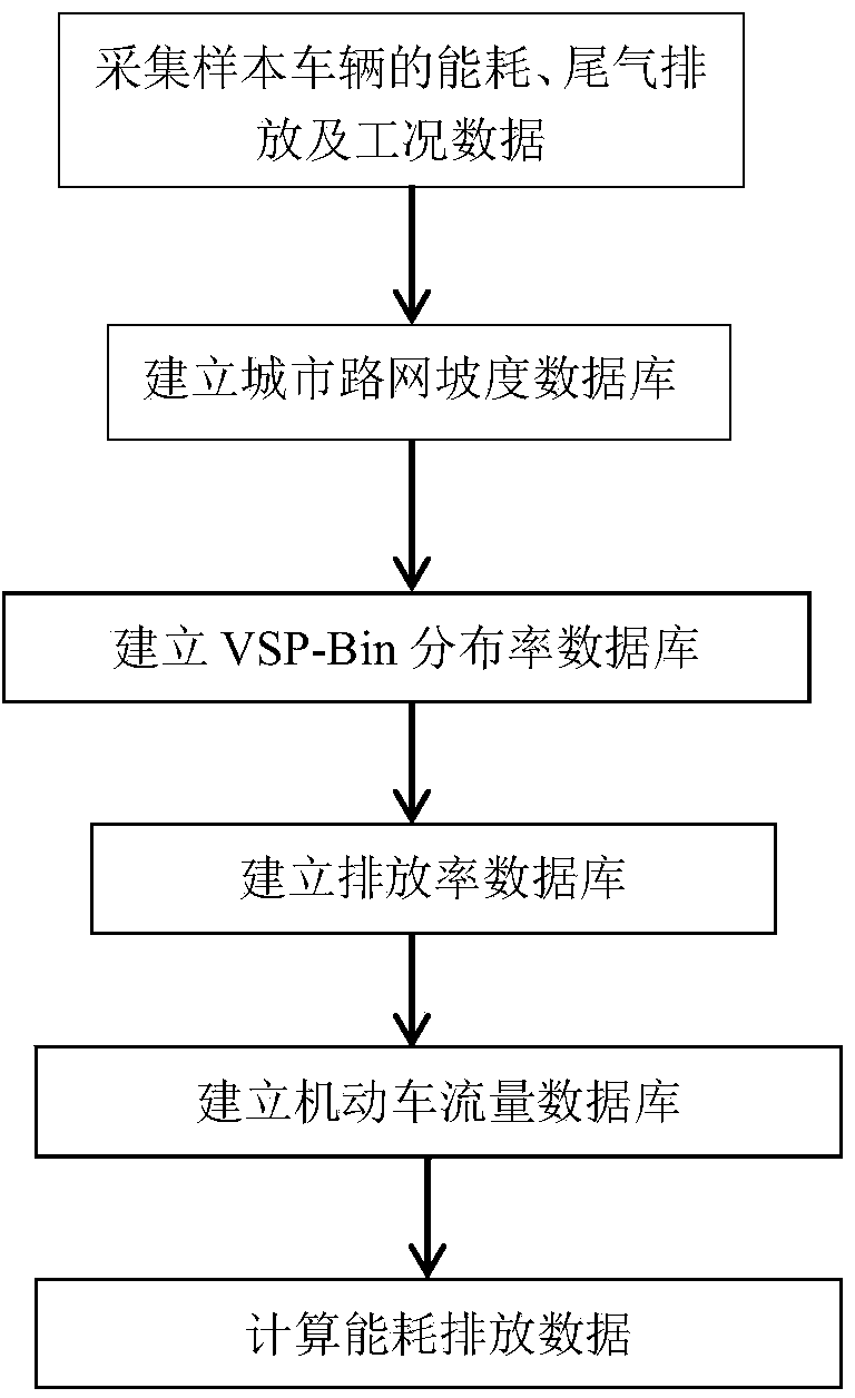 Method for computing dynamical traffic energy consumption and emission of urban road networks