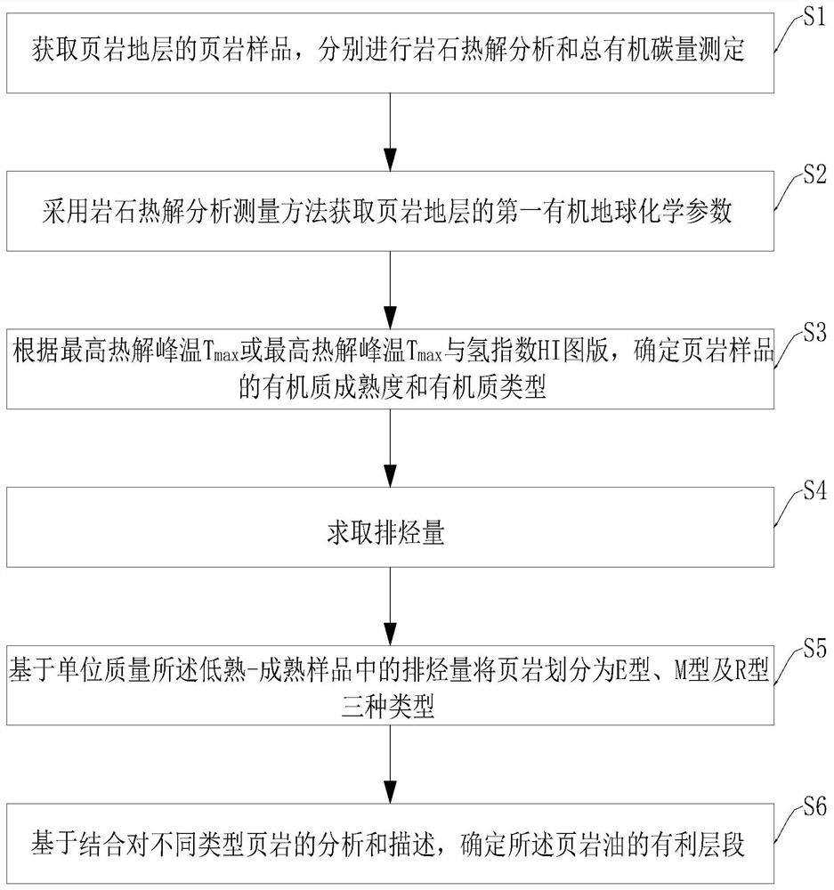 Method for quickly identifying favorable interval of shale oil based on rock pyrolysis parameters