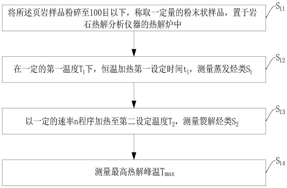 Method for quickly identifying favorable interval of shale oil based on rock pyrolysis parameters