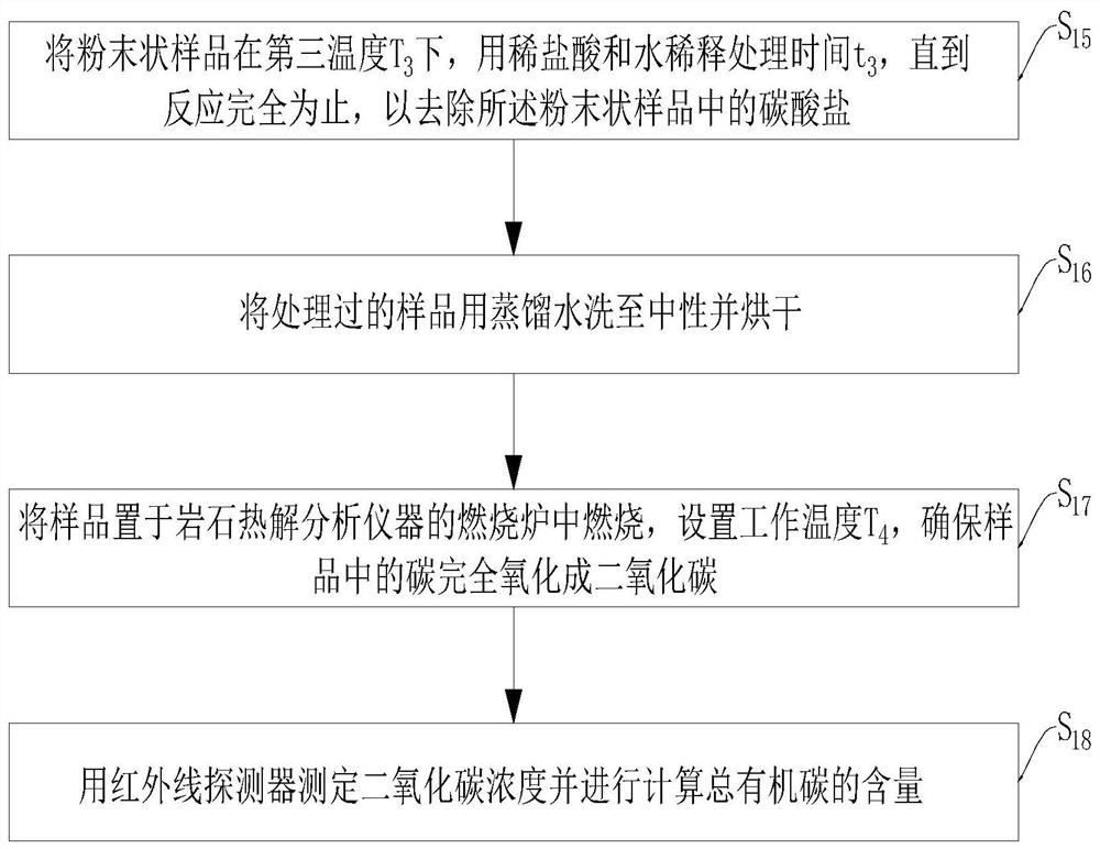 Method for quickly identifying favorable interval of shale oil based on rock pyrolysis parameters