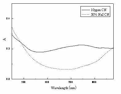 Determination method of cyanogen in thiocyanate