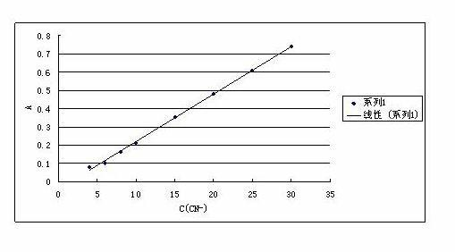 Determination method of cyanogen in thiocyanate