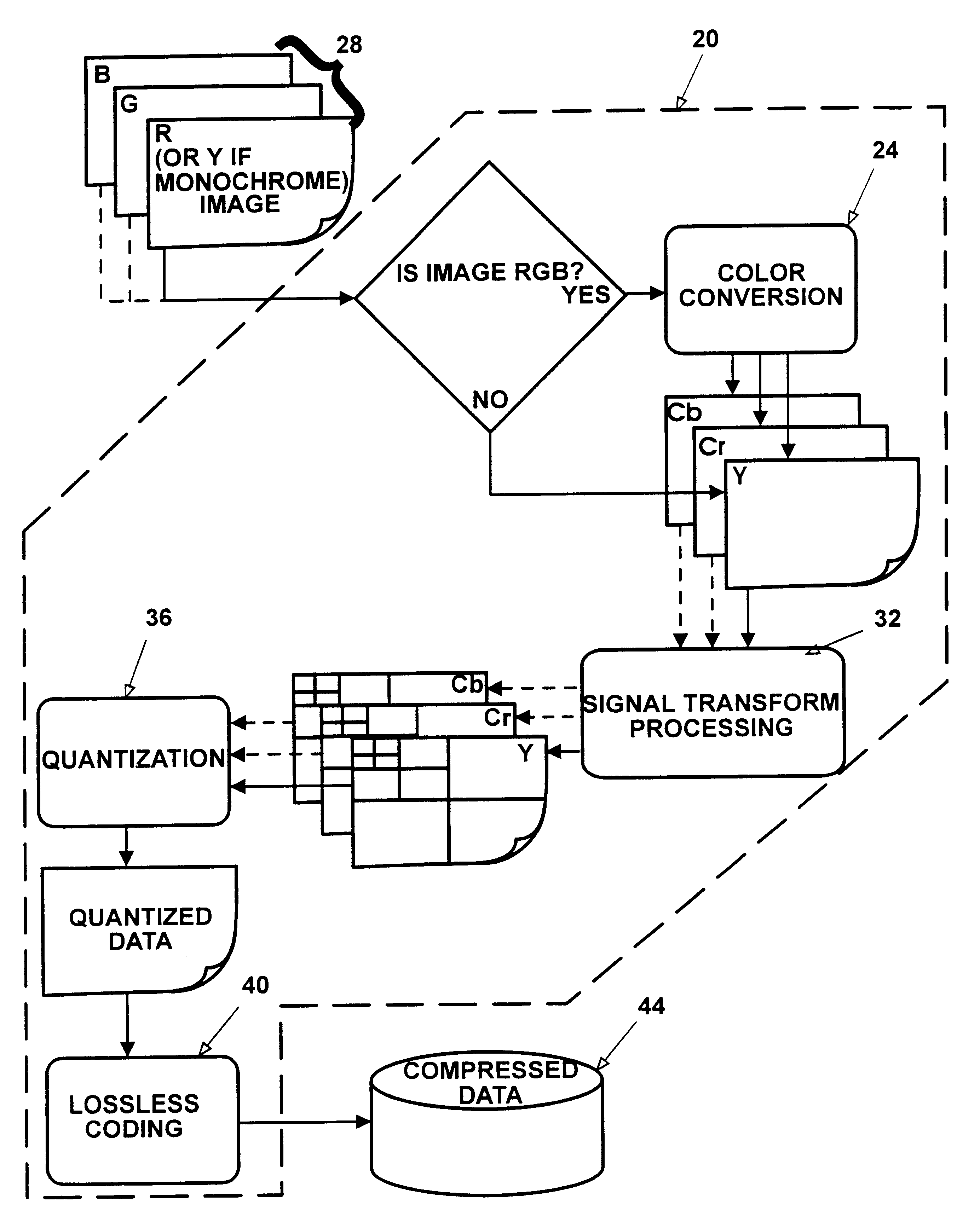 Method apparatus and system for compressing data that wavelet decomposes by color plane and then divides by magnitude range non-dc terms between a scalar quantizer and a vector quantizer