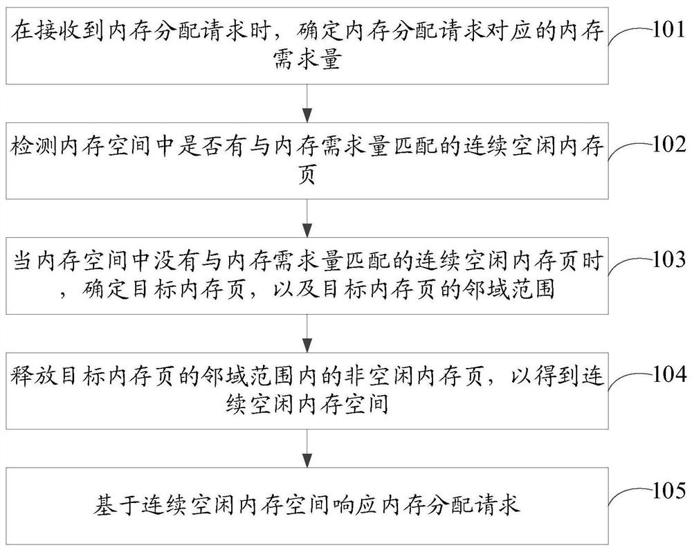 Memory allocation method, device, storage medium and electronic equipment