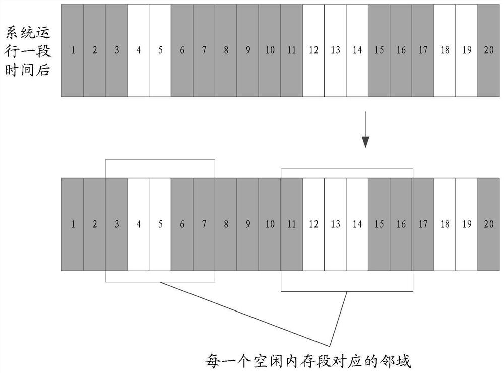 Memory allocation method, device, storage medium and electronic equipment