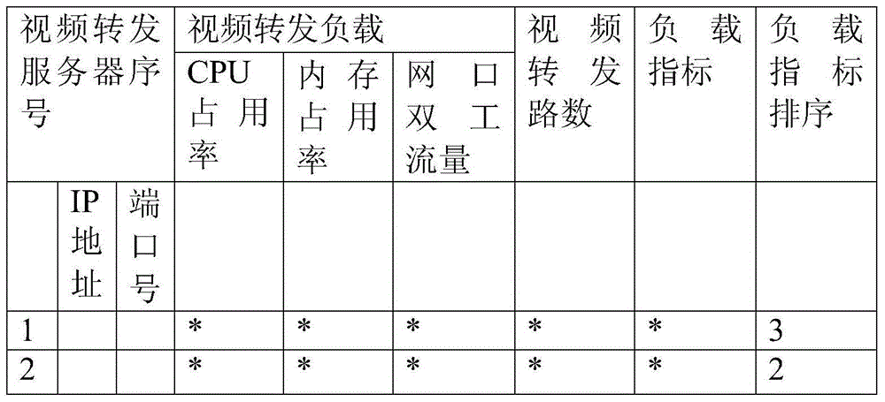 Control method of stream media forwarding server