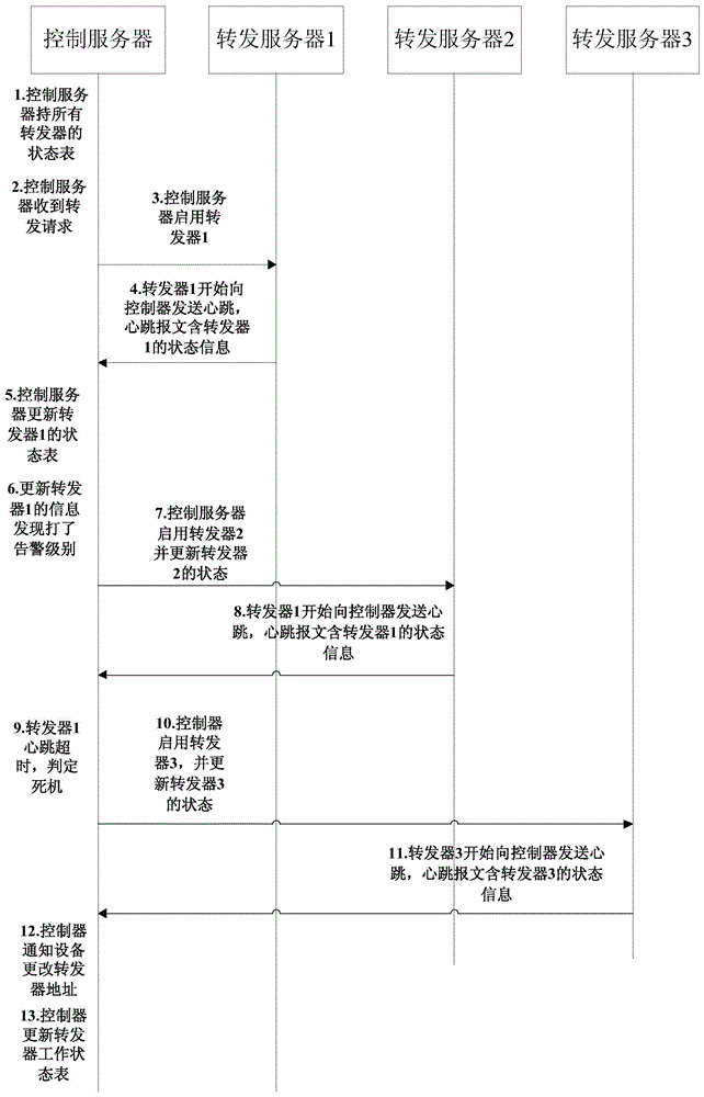 Control method of stream media forwarding server