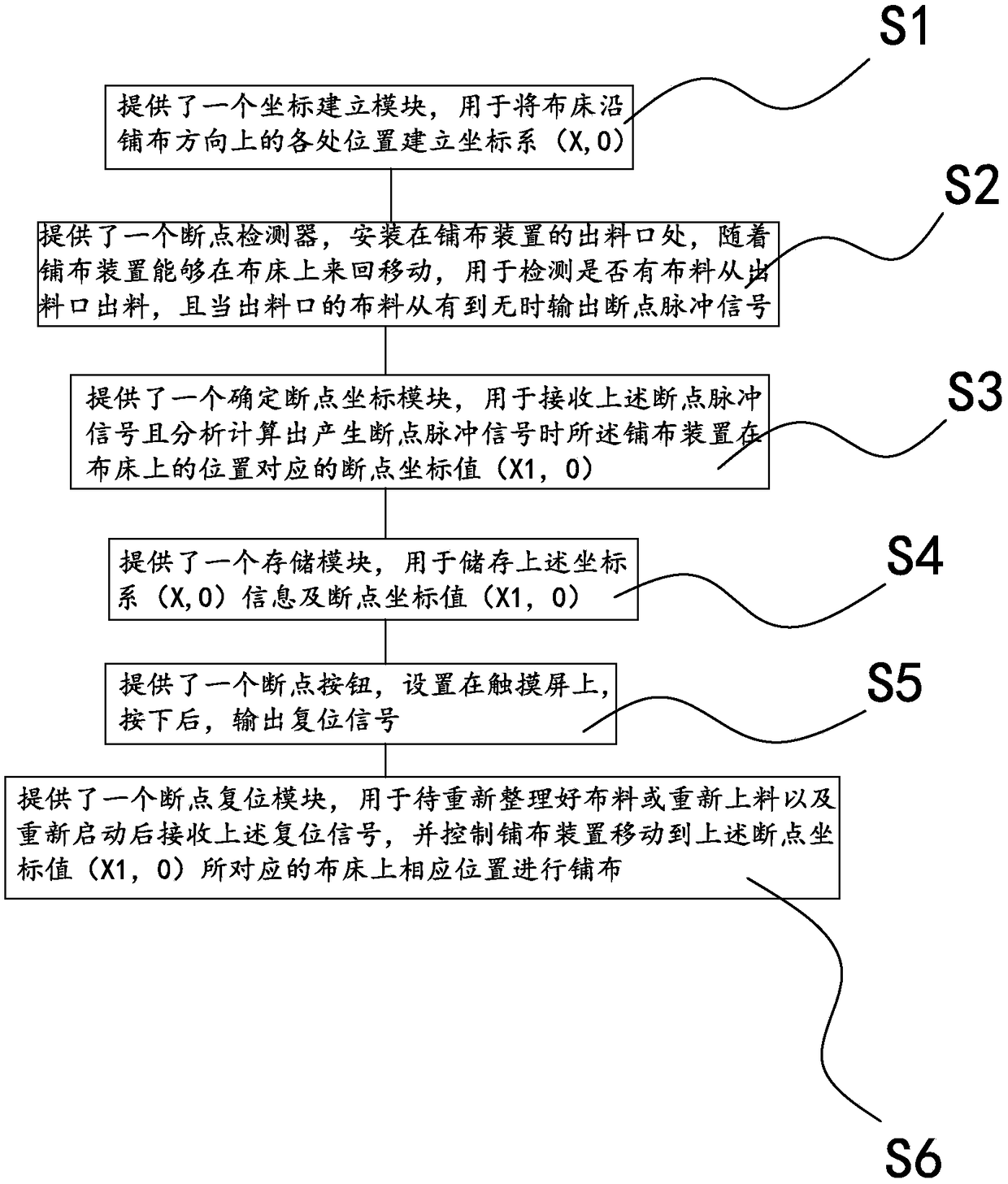 Automatic break point memory returning system for cloth spreader and control method