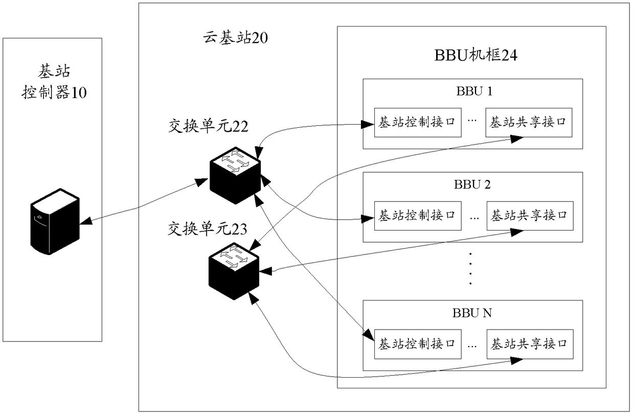 A base station resource sharing system and method