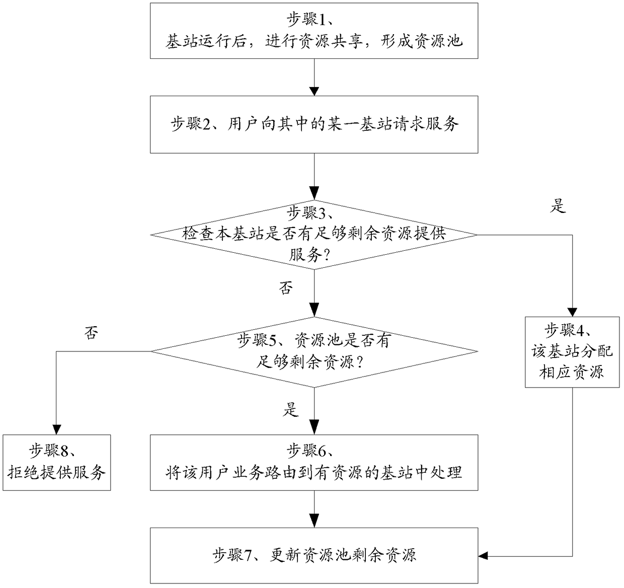 A base station resource sharing system and method