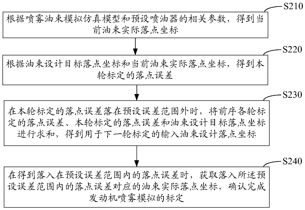 Calibration method and system for engine spray simulation