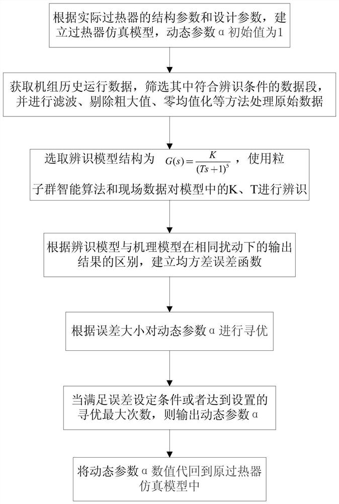 A Dynamic Parameter Tuning Method of Superheater Mechanism Model Combined with Field Data