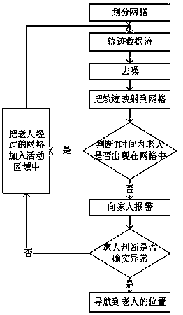 Aged people trail anomaly detection anti-lost method based on grid partitioning