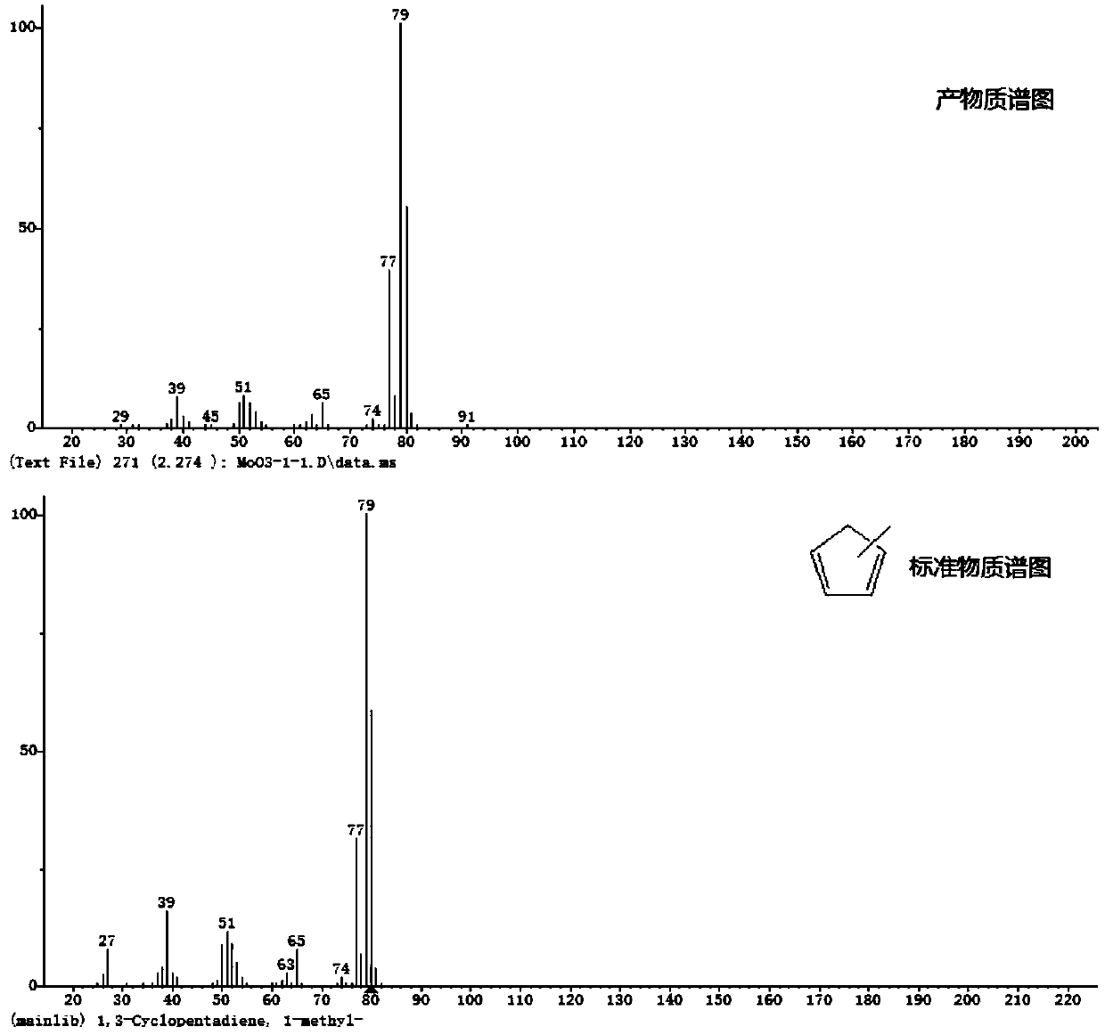 Method for synthesizing methyl cyclopentadiene from 3-methyl-2-cyclopentene-1-one