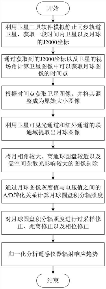 Radiometric calibration method and system for lunar remote sensor