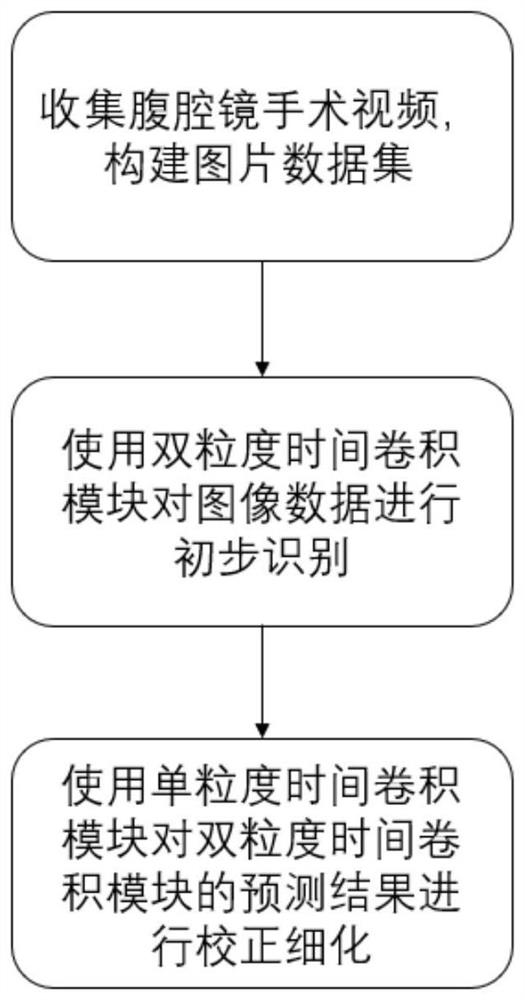 Laparoscopic surgery stage identification method and system based on dual-granularity time convolution