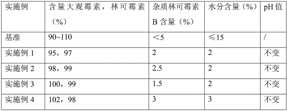 Spectinomycin hydrochloride and lincomycin hydrochloride freeze-dried powder injection and preparation method of spectinomycin hydrochloride and lincomycin hydrochloride freeze-dried powder injection