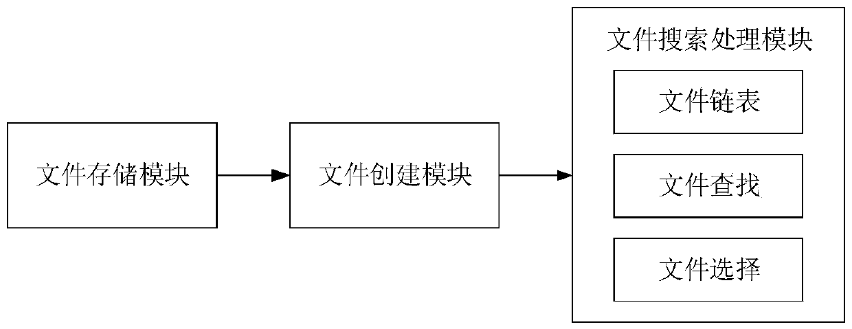 File searching method of intelligent card file system