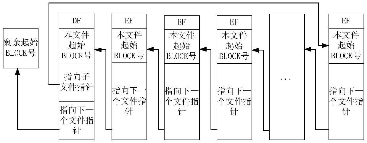 File searching method of intelligent card file system