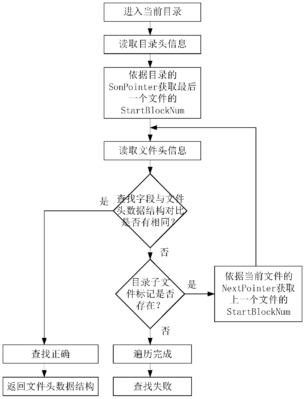 File searching method of intelligent card file system