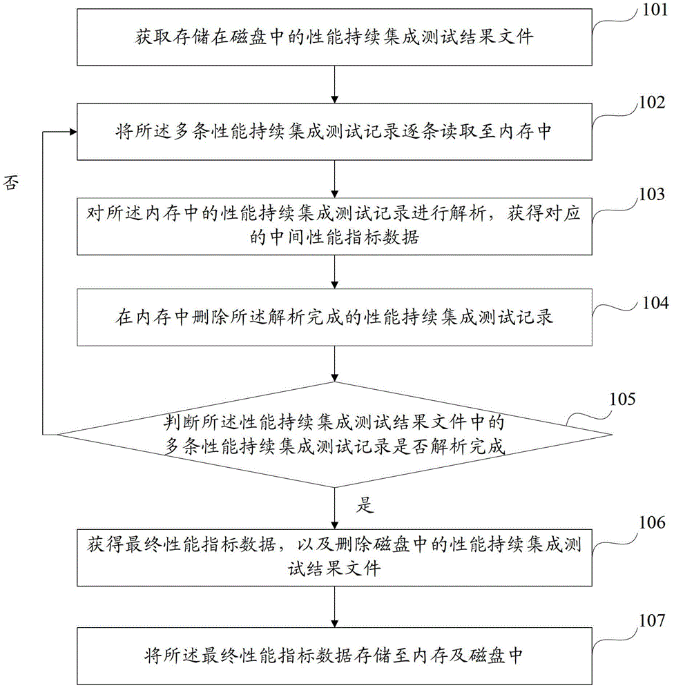 Performance continuous integration data processing method and device