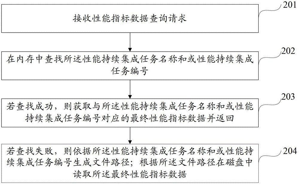 Performance continuous integration data processing method and device