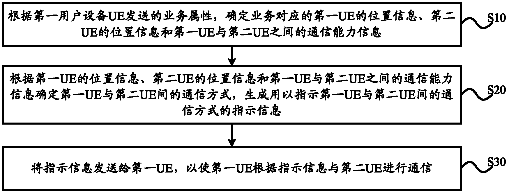 Inter-terminal communication method, control equipment, user equipment, base station and network system