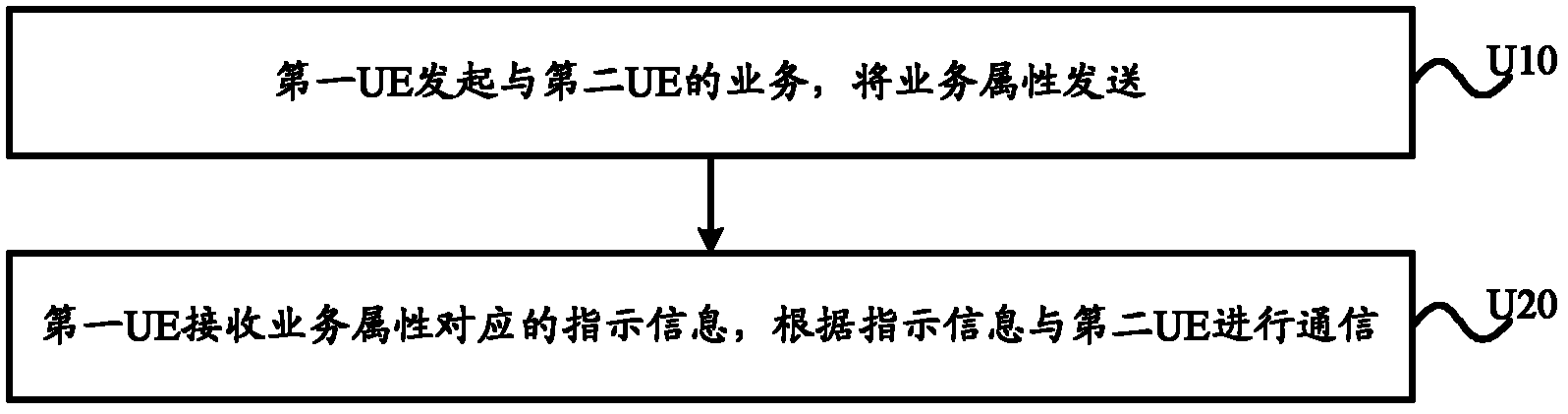 Inter-terminal communication method, control equipment, user equipment, base station and network system