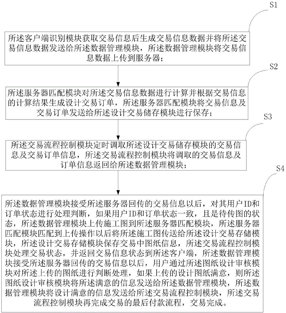 House type online design transaction control method and system