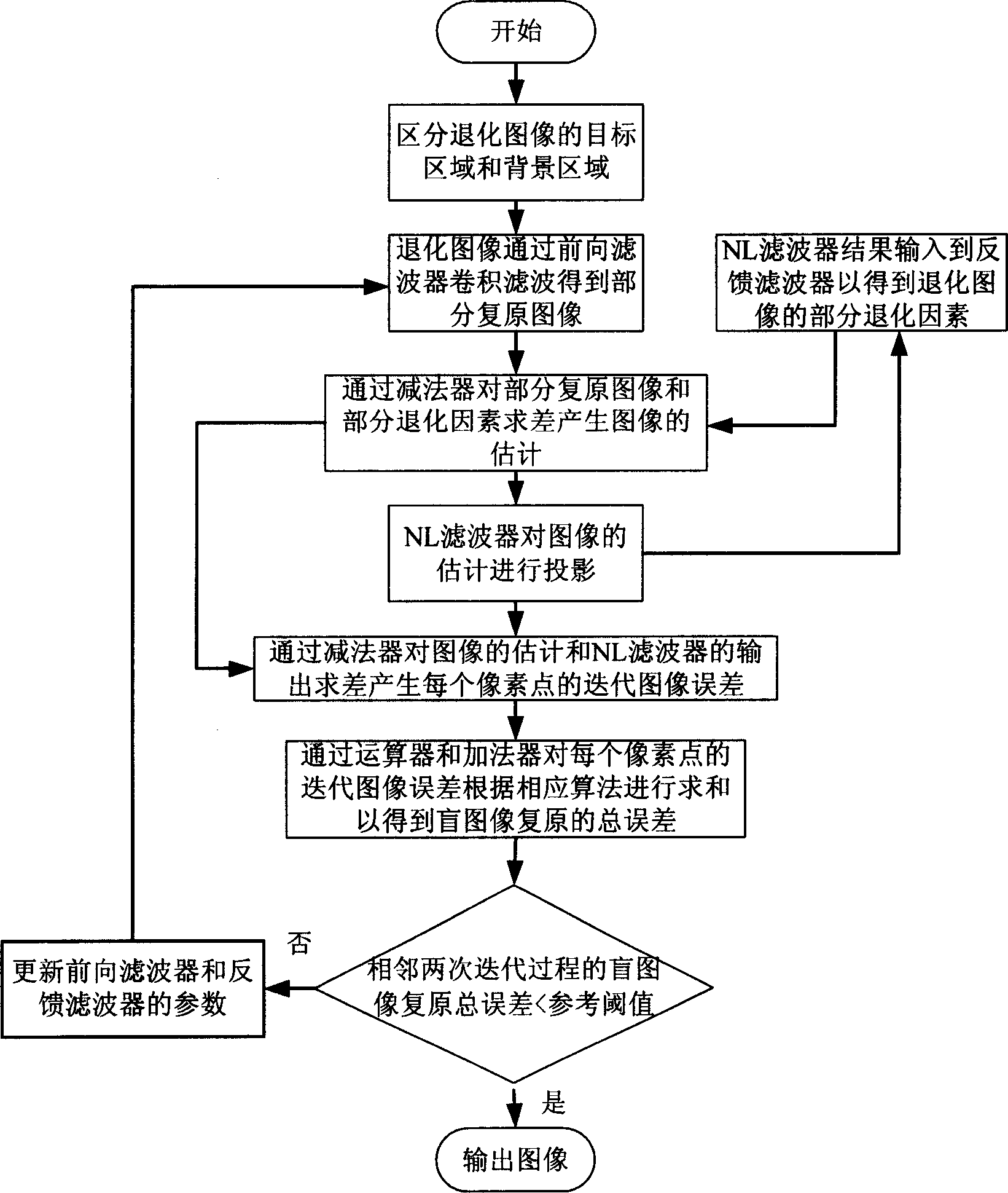 Blind image restoring method based on adaptive judgment feedback balance technique