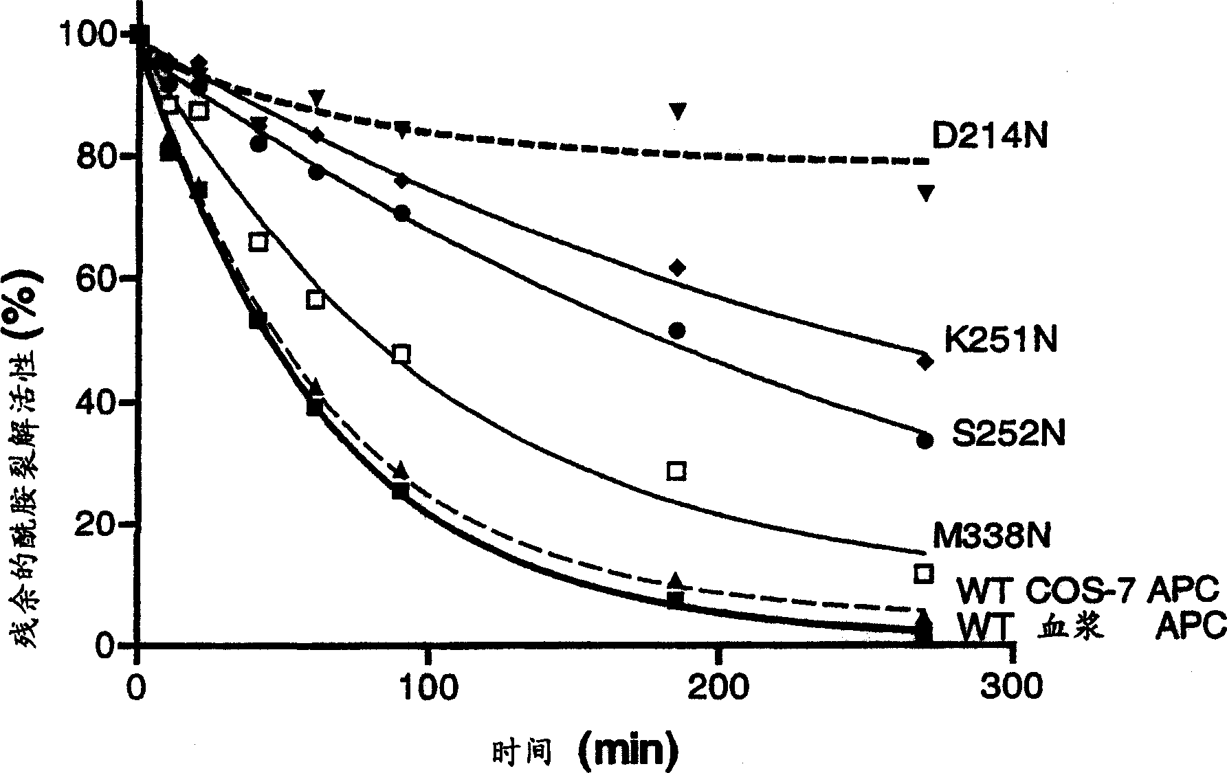 Protein C or activated protein C-like molecules