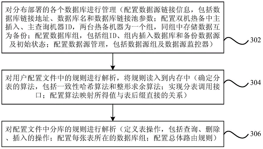 Database routing device and method