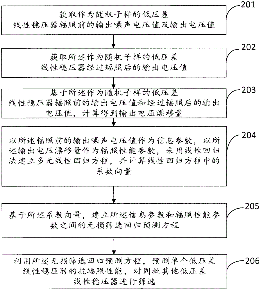 Nondestructive screening method for radiation-proof ability of low-dropout regulator and device