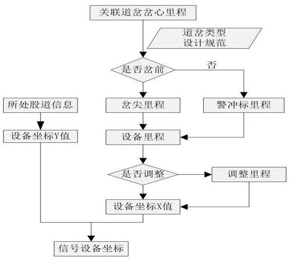 Method for automatically drawing railway station signal plane layout diagram