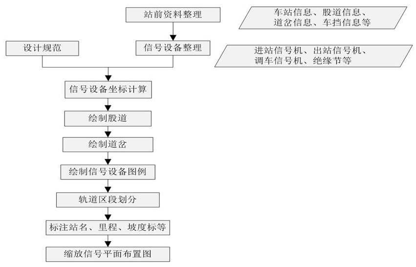 Method for automatically drawing railway station signal plane layout diagram