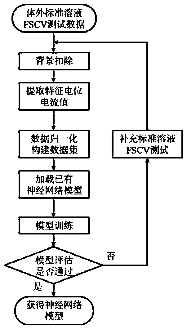 Intracerebral neurochemical substance detection method