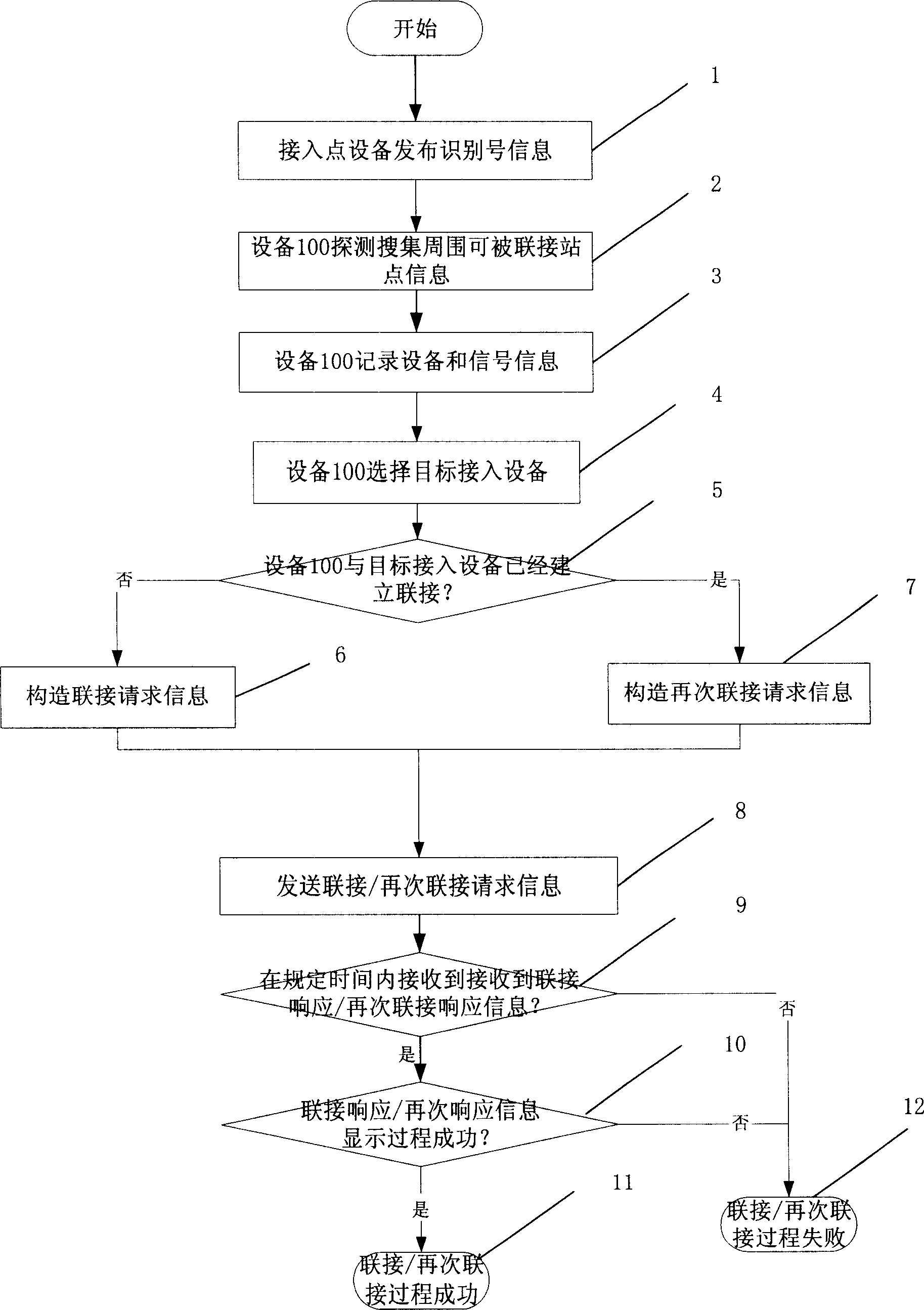 Method for establishing connection and reconnection in radio local network