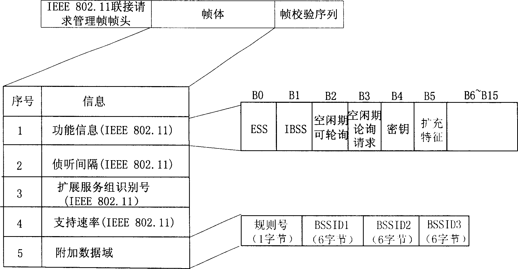 Method for establishing connection and reconnection in radio local network