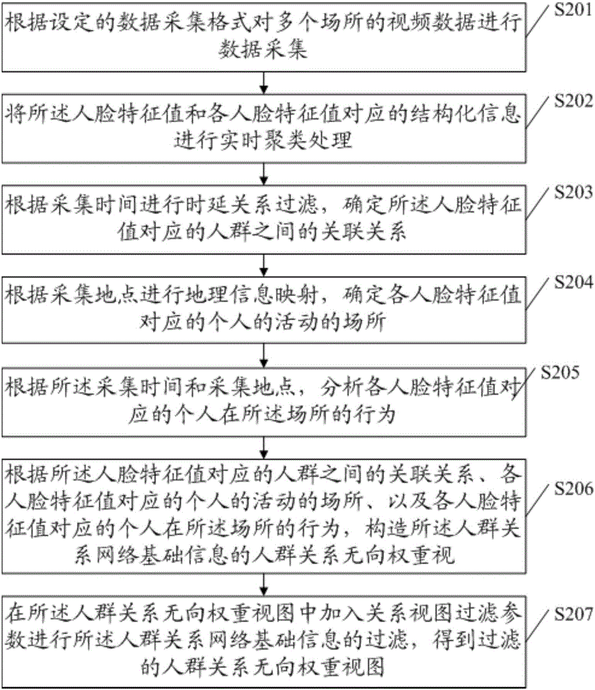 Human group relation network analysis method and device