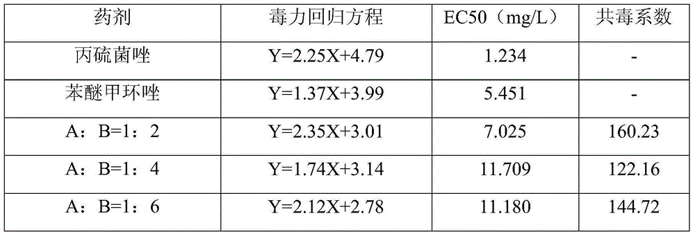 Sterilization composition containing prothioconazole and difenoconazole and application thereof