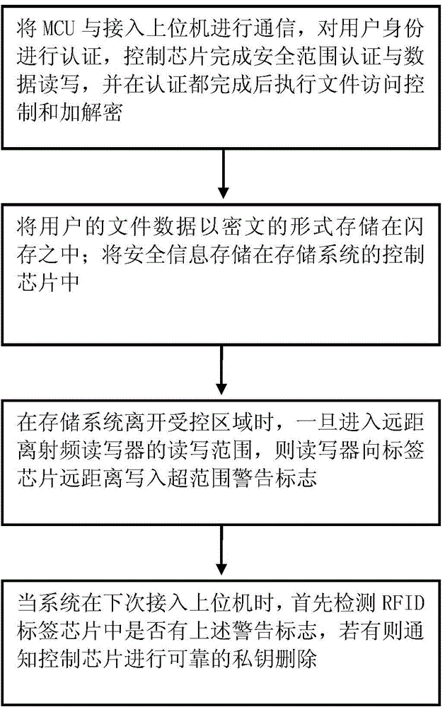 RFID (radio frequency identification devices) data processing method