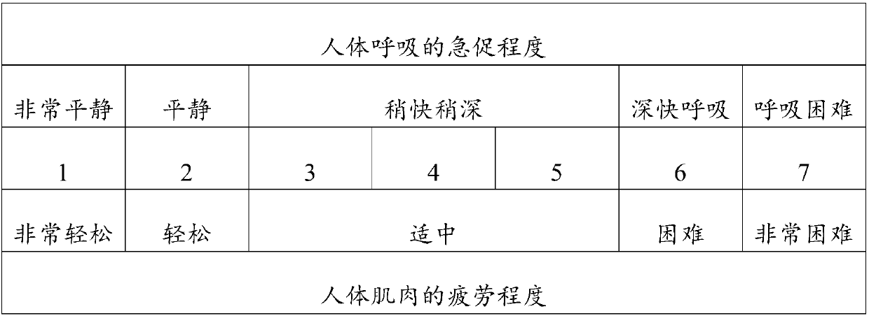 Exercise muscle respiration scoring method